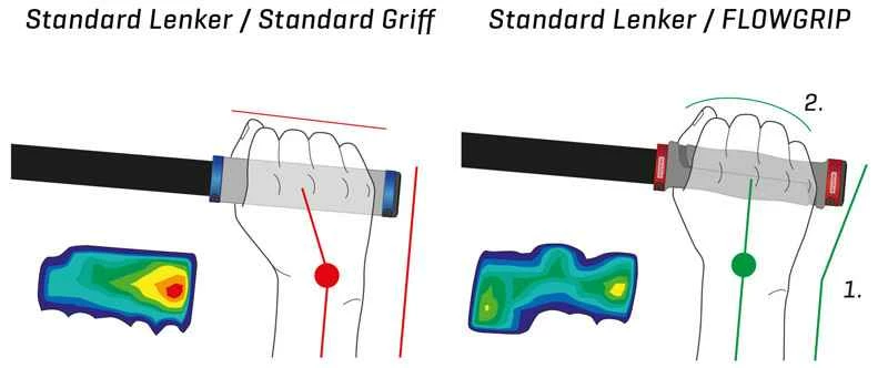 FLOWGRIP Lenkergriff Mit 3° Backsweep, Rot Grau Von VELOPLUS SWISS DESIGN 8 FLOWGRIP Lenkergriff Mit 3° Backsweep, Rot Grau Von VELOPLUS SWISS DESIGN – Bild 6