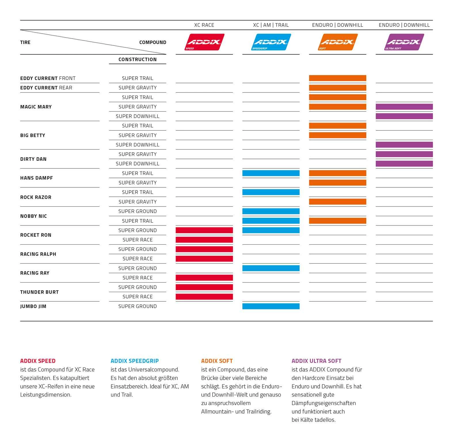 HANS DAMPF Evo Super Trail Bronze Skin (27.5" / 29") MTB-Reifen, Transparent-Skin Von SCHWALBE 8 HANS DAMPF Evo Super Trail Bronze Skin (27.5" / 29") MTB-Reifen, Transparent-Skin Von SCHWALBE – Bild 6